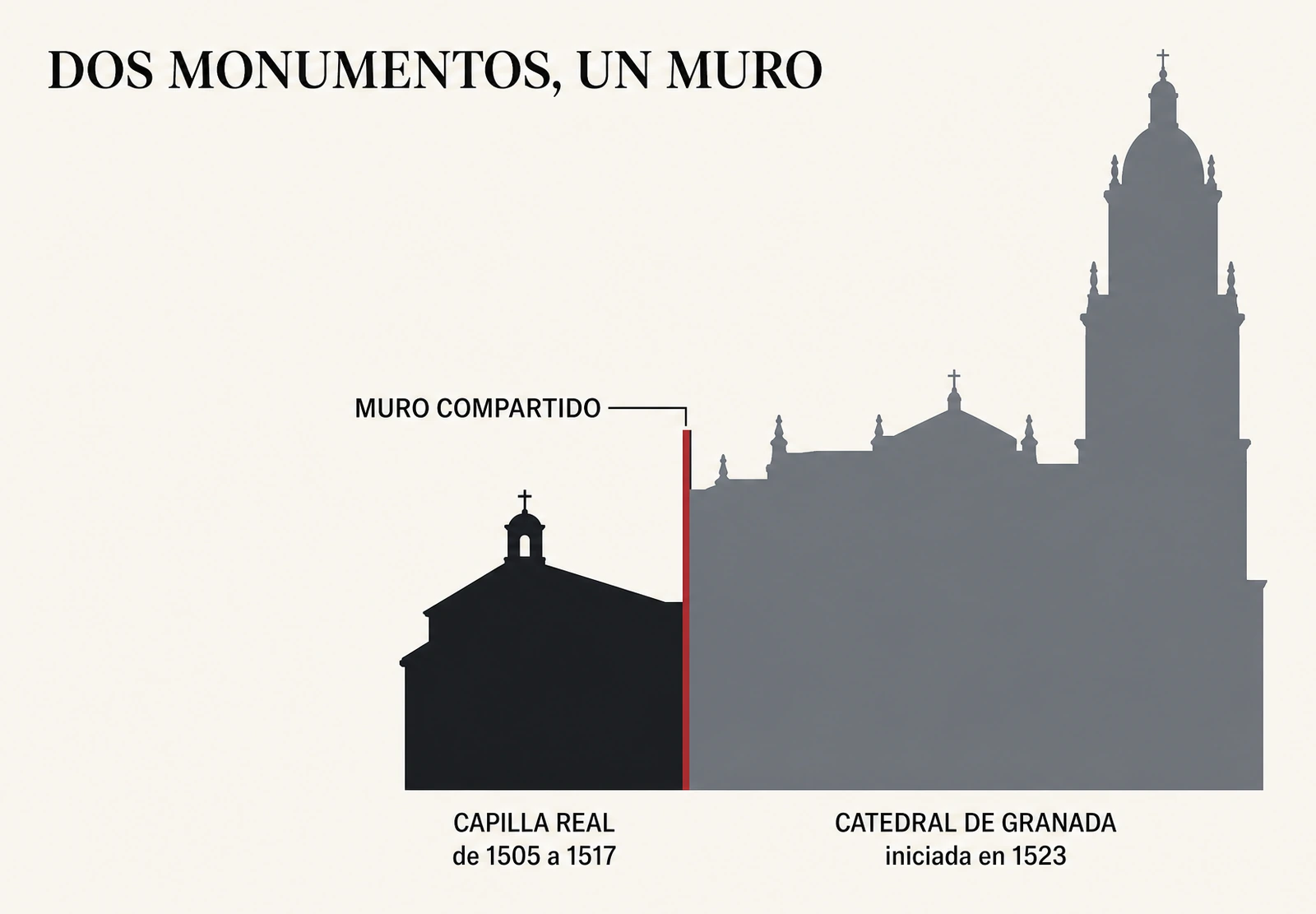 Esquema que muestra la pequeña Capilla Real gótica de 1505-1517 adosada a la mucho más grande Catedral de Granada, iniciada en 1523, con el muro compartido entre ambas