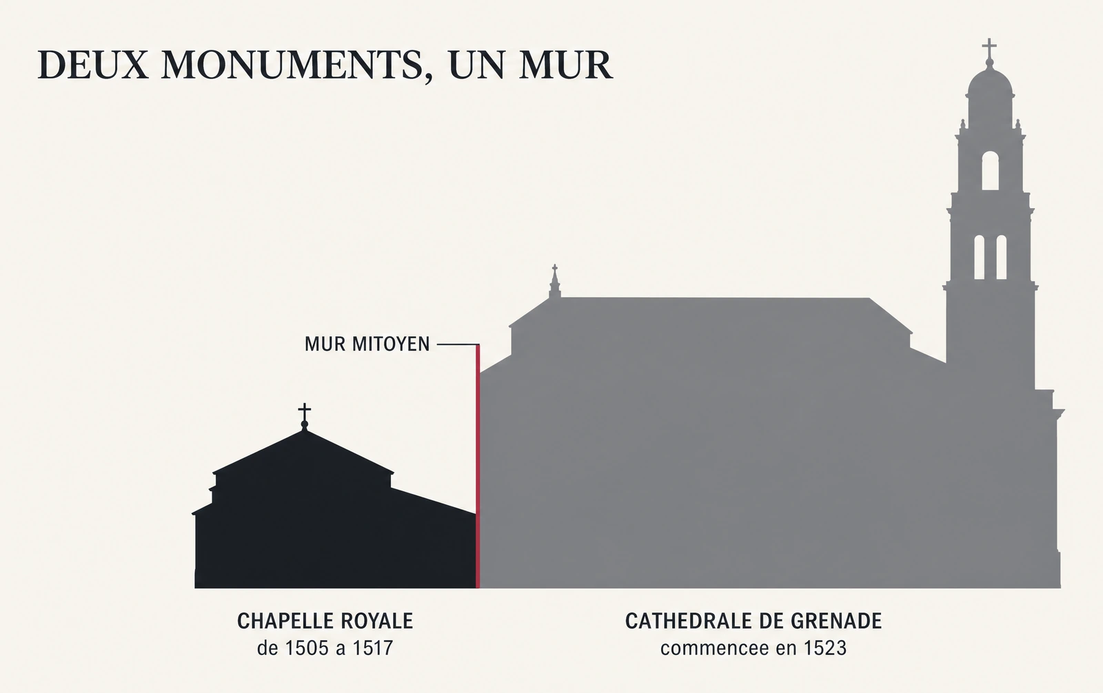 Schéma montrant la petite chapelle royale de style gothique (1505–1517) attenante à la bien plus vaste cathédrale de Grenade, dont la construction débuta en 1523, avec le mur mitoyen les séparant