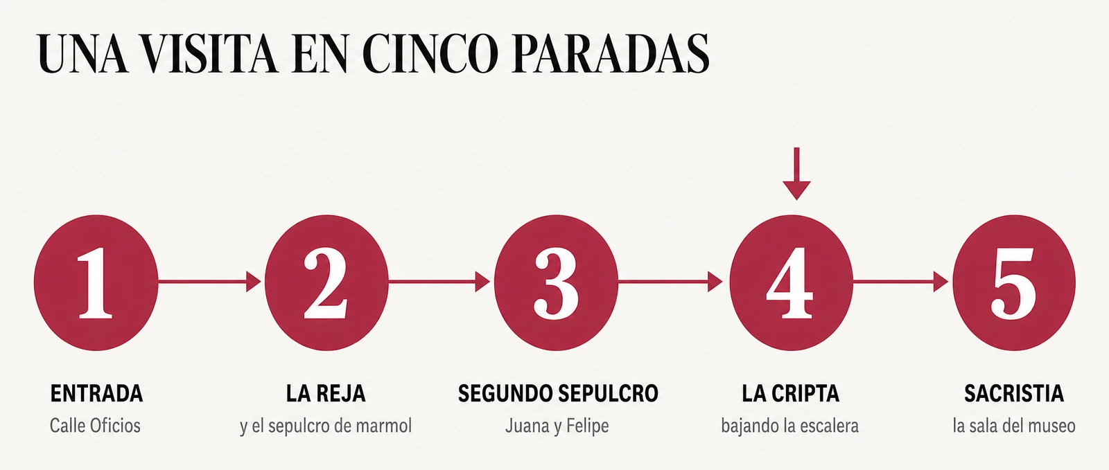 Esquema con las cinco paradas de una visita a la Capilla Real en orden de recorrido: entrada, la reja y el cenotafio, segundo sepulcro, cripta, sacristía-museo