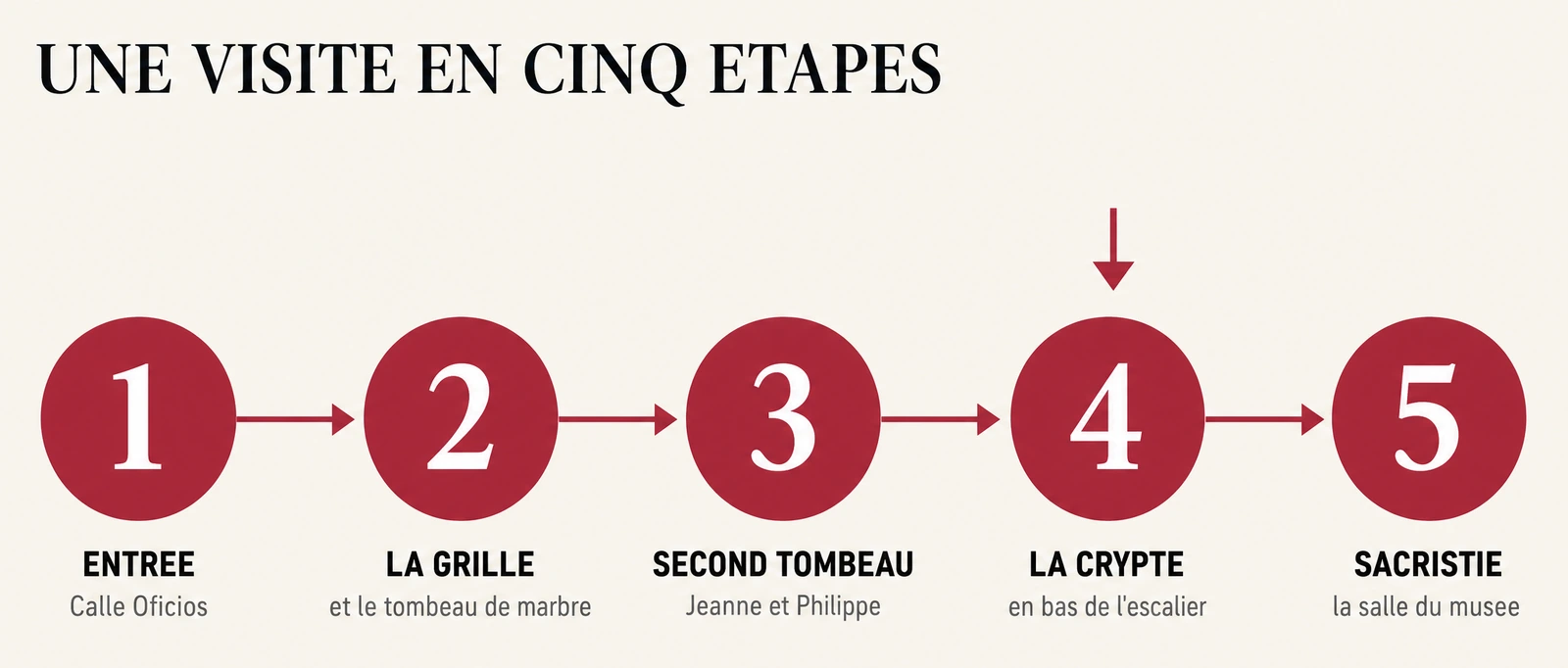 Schéma présentant les cinq étapes d’une visite de la Chapelle Royale dans l’ordre de la visite à pied : entrée, grille et cénotaphe, second tombeau, crypte, sacristie-musée